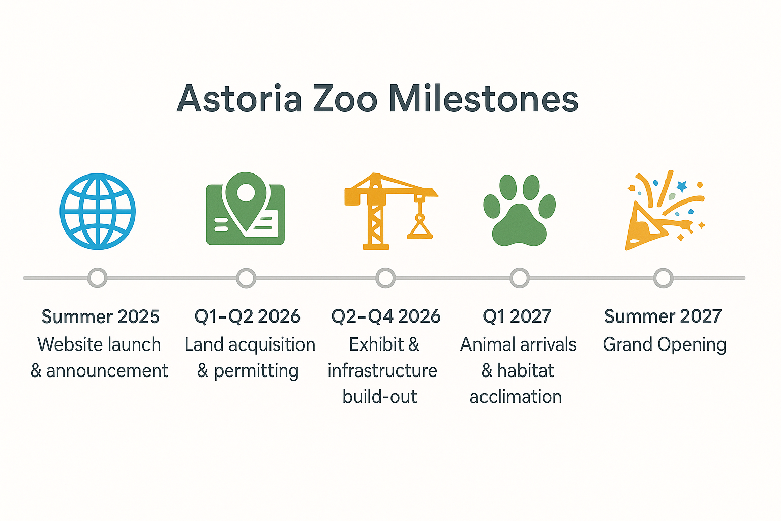 Horizontal timeline graphic displaying milestones from 2025 through 2027